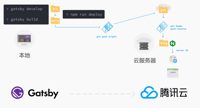 Gatsby 部署到腾讯云整体流程